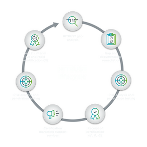 Section2 service compliance hitrust x lifecycle 2x